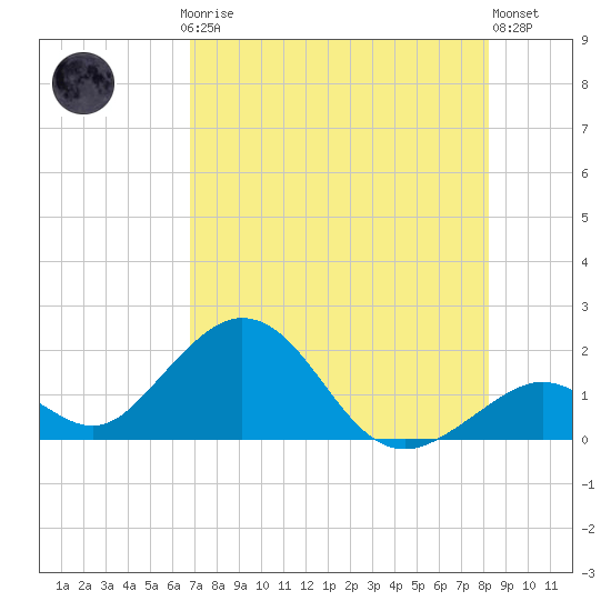 Tide chart for Grassy Key South, Hawk Channel, Florida Bay on 2025/07/24