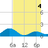 Tide chart for Grassy Key South, Hawk Channel, Florida Bay, Florida on 2025/07/4