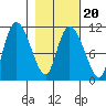 Tide chart for Gravel Point, Orca Inlet, Alaska on 2022/02/20