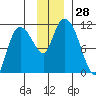 Tide chart for Gravel Point, Orca Inlet, Alaska on 2022/11/28