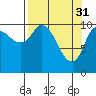 Tide chart for Gravel Point, Orca Inlet, Alaska on 2023/03/31