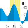 Tide chart for Gravel Point, Orca Inlet, Alaska on 2024/02/8