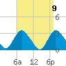 Tide chart for Graveling Point, Great Bay, New Jersey on 2021/04/9