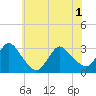 Tide chart for Graveling Point, Great Bay, New Jersey on 2021/06/1