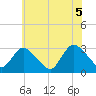 Tide chart for Graveling Point, Great Bay, New Jersey on 2021/06/5