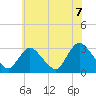 Tide chart for Graveling Point, Great Bay, New Jersey on 2021/06/7