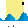 Tide chart for Graveling Point, Great Bay, New Jersey on 2021/06/8