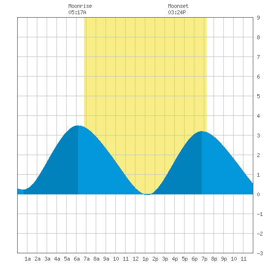 Tide Chart for 2022/03/28