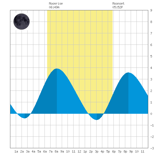 Tide Chart for 2022/03/2