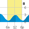 Tide chart for Graveling Point, Great Bay, New Jersey on 2022/03/8