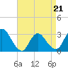 Tide chart for Graveling Point, Great Bay, New Jersey on 2022/04/21
