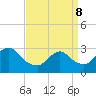 Tide chart for Graveling Point, Great Bay, New Jersey on 2022/04/8