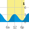 Tide chart for Graveling Point, Great Bay, New Jersey on 2022/08/1