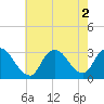 Tide chart for Graveling Point, Great Bay, New Jersey on 2022/08/2