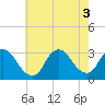 Tide chart for Graveling Point, Great Bay, New Jersey on 2022/08/3