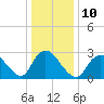 Tide chart for Graveling Point, New Jersey on 2023/01/10