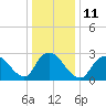 Tide chart for Graveling Point, New Jersey on 2023/01/11