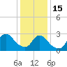 Tide chart for Graveling Point, New Jersey on 2023/01/15