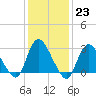 Tide chart for Graveling Point, New Jersey on 2023/01/23