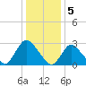 Tide chart for Graveling Point, New Jersey on 2023/01/5