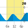Tide chart for Graveling Point, Great Bay, New Jersey on 2023/06/20
