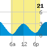 Tide chart for Graveling Point, Great Bay, New Jersey on 2023/06/21
