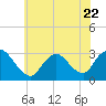 Tide chart for Graveling Point, Great Bay, New Jersey on 2023/06/22