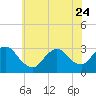 Tide chart for Graveling Point, Great Bay, New Jersey on 2023/06/24