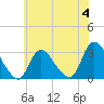 Tide chart for Graveling Point, Great Bay, New Jersey on 2023/06/4