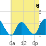 Tide chart for Graveling Point, Great Bay, New Jersey on 2023/06/6