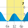 Tide chart for Graveling Point, Great Bay, New Jersey on 2023/06/7