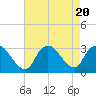 Tide chart for Graveling Point, Great Bay, New Jersey on 2023/08/20