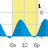 Tide chart for Graveling Point, Great Bay, New Jersey on 2023/09/1