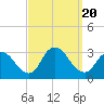 Tide chart for Graveling Point, Great Bay, New Jersey on 2023/09/20