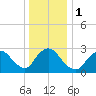 Tide chart for Graveling Point, Great Bay, New Jersey on 2024/01/1
