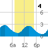 Tide chart for Graveling Point, Great Bay, New Jersey on 2024/01/4