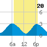 Tide chart for Graveling Point, Great Bay, New Jersey on 2024/03/20