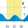 Tide chart for Graveling Point, Great Bay, New Jersey on 2024/03/2