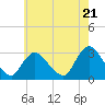 Tide chart for Graveling Point, Great Bay, New Jersey on 2024/05/21