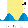 Tide chart for Graveling Point, New Jersey on 2025/04/10