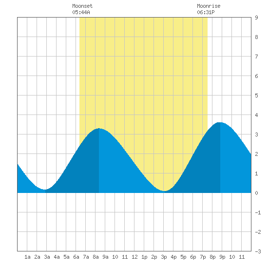 Tide chart for Graveling Point on 2025/04/11
