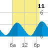 Tide chart for Graveling Point, New Jersey on 2025/04/11
