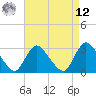 Tide chart for Graveling Point, New Jersey on 2025/04/12