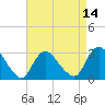 Tide chart for Graveling Point, New Jersey on 2025/04/14