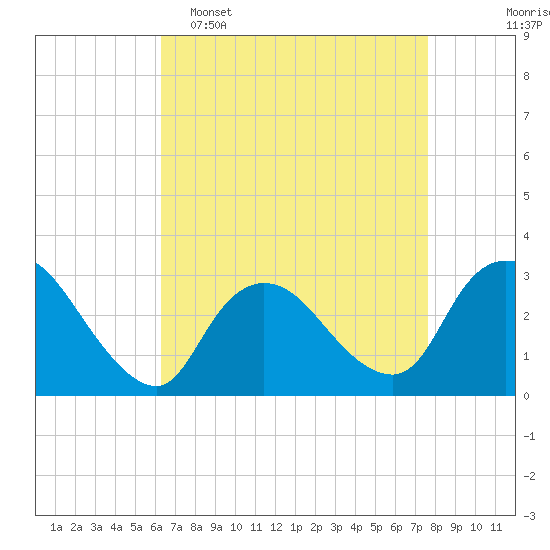 Tide chart for Graveling Point on 2025/04/16