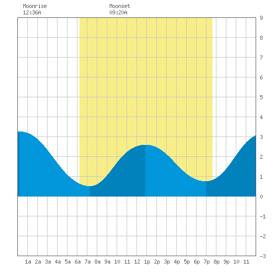 Tide chart for Graveling Point on 2025/04/18