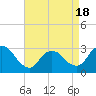 Tide chart for Graveling Point, New Jersey on 2025/04/18