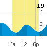 Tide chart for Graveling Point, New Jersey on 2025/04/19