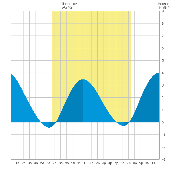Tide chart for Graveling Point on 2025/04/01