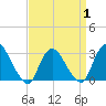 Tide chart for Graveling Point, New Jersey on 2025/04/1